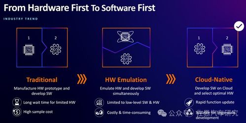 软件定义汽车与原生云开发 汽车产业的技术革命
