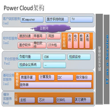 解读宝德Power Cloud 五层架构支撑云端应用开发云软件